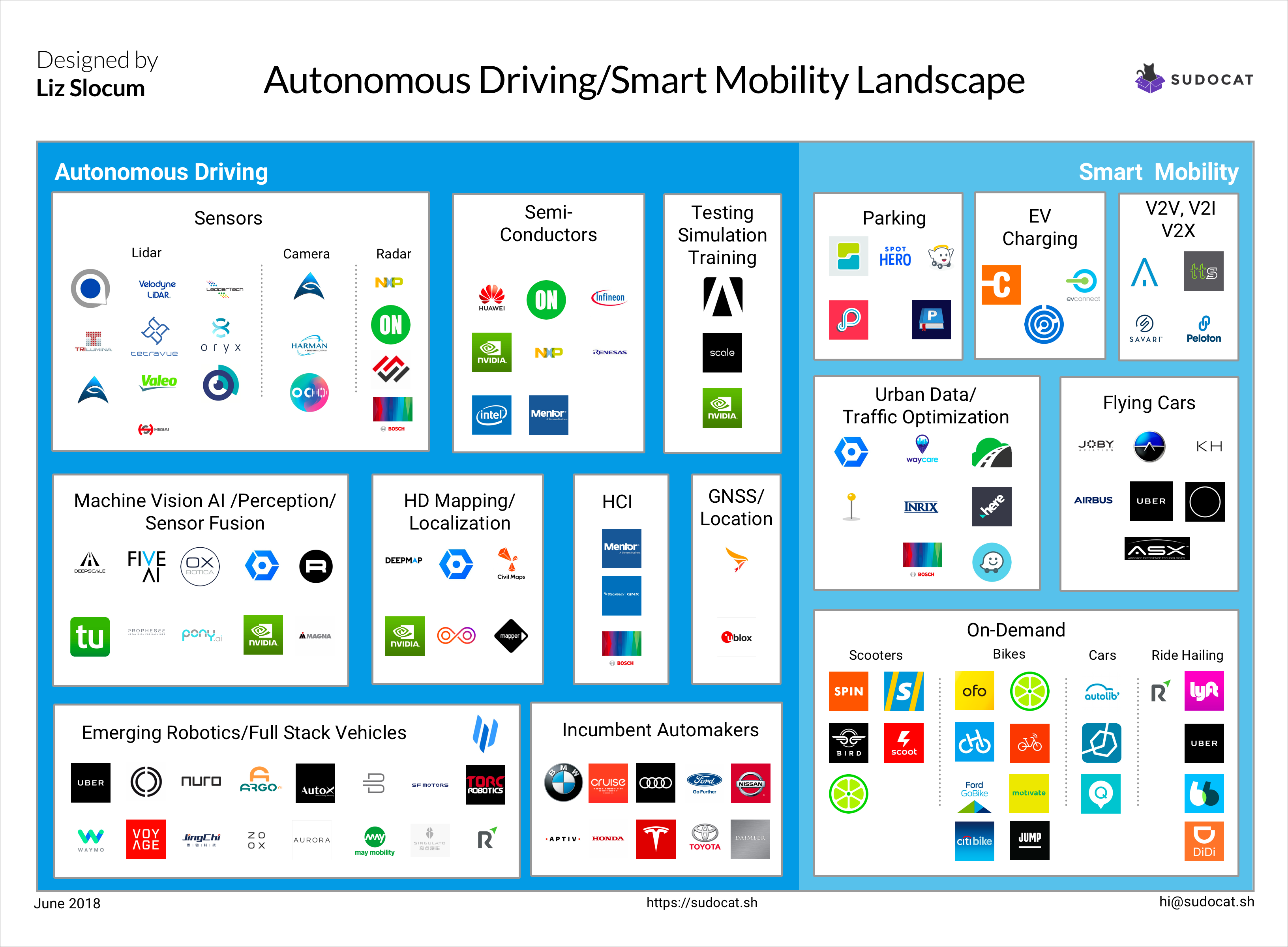 Autonomous Vehicle and Smart Mobility Market Landscape