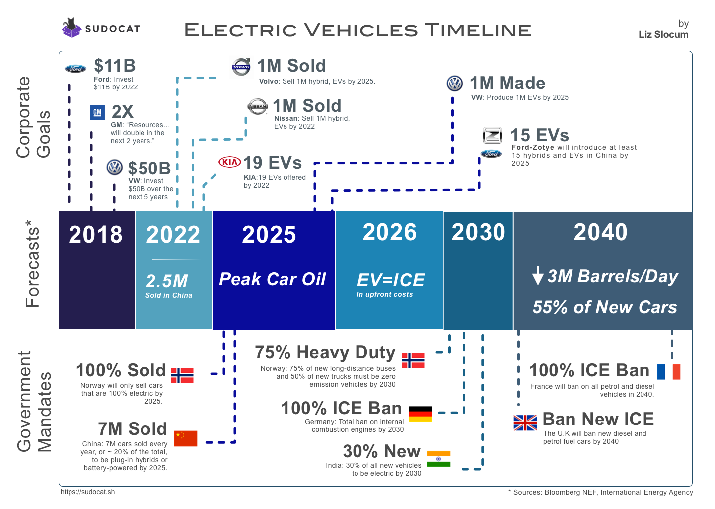 Electric Vehicles Timeline: 2018 - 2040